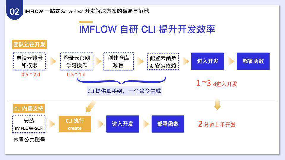 腾讯 IMWEB 前端团队一站式 Serverless 开发解决方案